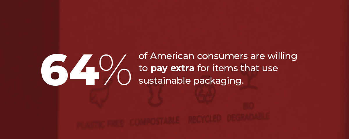 64% of American consumers are willing to pay extra for items with sustainable packaging