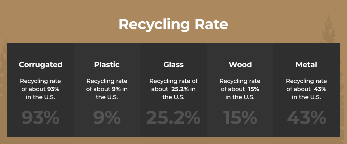 Packaging recycling rate in the United States